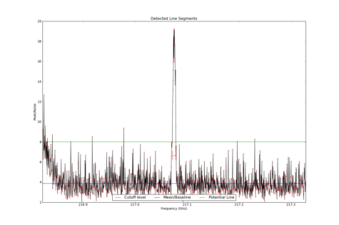Potential lines overlaid on peak intensity plot from CubeStats_BDP.