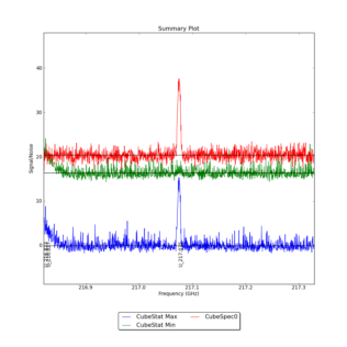 Identified segments overlaid on Signal/Noise plot of all spectra.