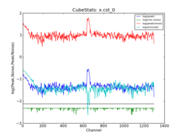 Emission characteristics as a function of channel, as derived by CubeStats_AT (cyan: global rms, green: noise per channel, blue: peak value per channel, red: peak/noise per channel).