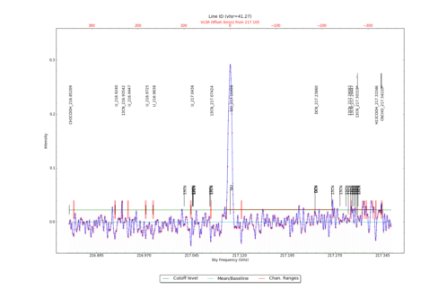 Identified lines overlaid on input spectrum #0.