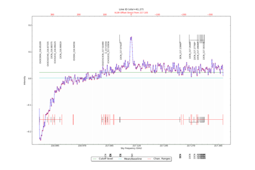Identified lines overlaid on input spectrum #2.