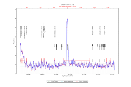 Potential lines overlaid on peak intensity plot from CubeStats_BDP.