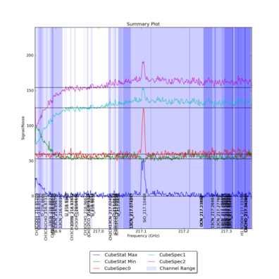 Identified lines overlaid on Signal/Noise plot of all spectra.