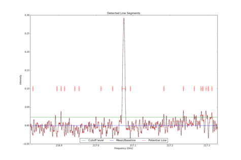 Detected line segments from input spectrum #0.