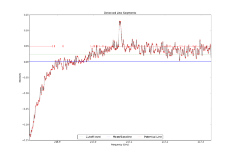Detected line segments from input spectrum #1.