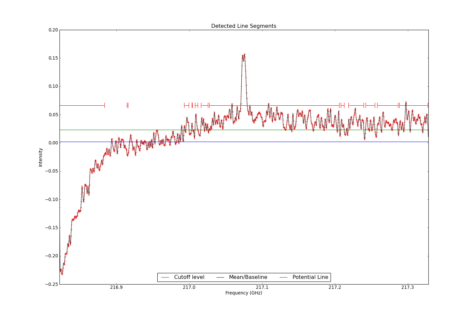 Detected line segments from input spectrum #2.