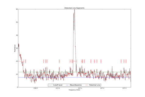 Potential lines overlaid on peak intensity plot from CubeStats_BDP.