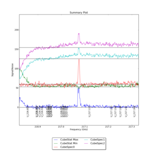 Identified segments overlaid on Signal/Noise plot of all spectra.