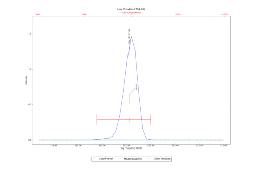 Identified lines overlaid on input spectrum #0.