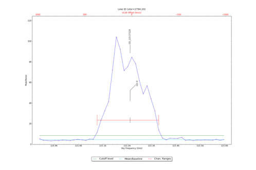 Potential lines overlaid on peak intensity plot from CubeStats_BDP.