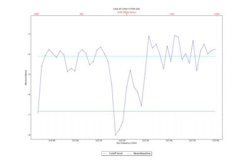 Potential lines overlaid on minimum intensity plot from CubeStats_BDP.