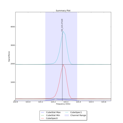 Identified lines overlaid on Signal/Noise plot of all spectra.