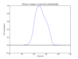 Position-velocity correlation plot