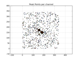Peak point plot: Locations of per-channel peaks in the image cube x.im