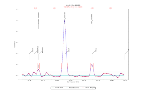 Identified lines overlaid on correlation coefficient plot from PVCorr_BDP.