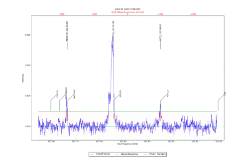 Identified lines overlaid on input spectrum #0.