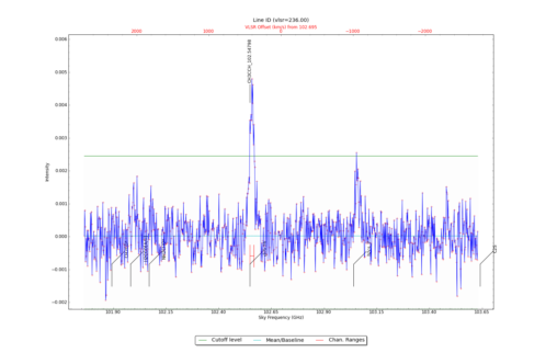 Identified lines overlaid on input spectrum #1.