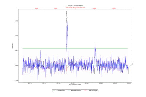 Identified lines overlaid on input spectrum #2.