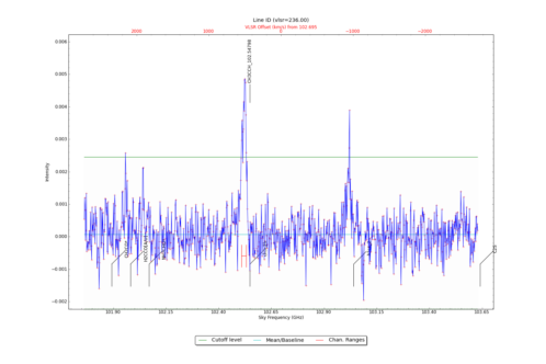 Identified lines overlaid on input spectrum #3.