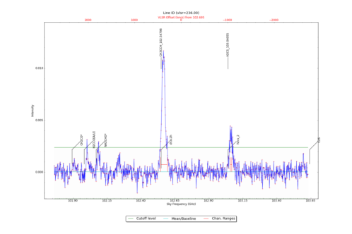 Identified lines overlaid on input spectrum #4.