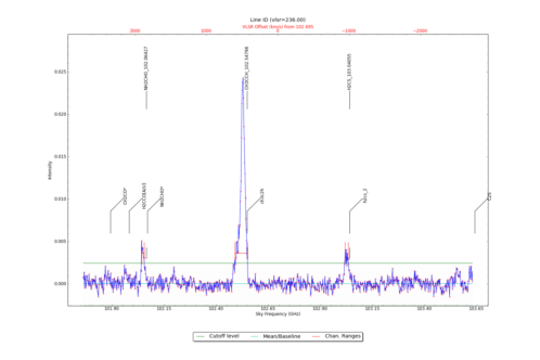 Identified lines overlaid on input spectrum #5.
