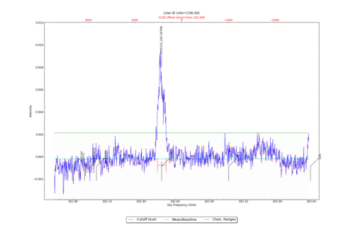 Identified lines overlaid on input spectrum #6.