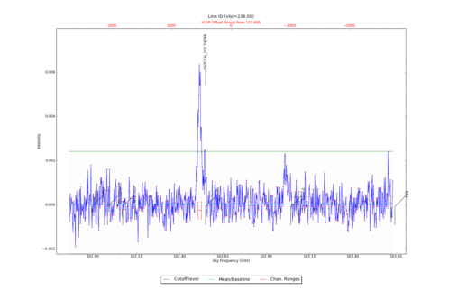 Identified lines overlaid on input spectrum #7.