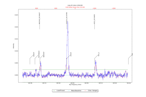 Identified lines overlaid on input spectrum #9.