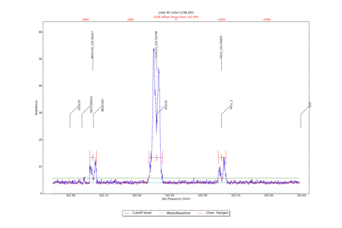 Potential lines overlaid on peak intensity plot from CubeStats_BDP.