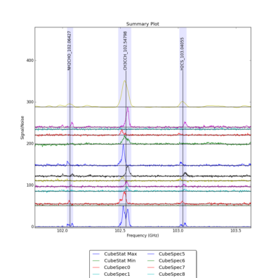 Identified lines overlaid on Signal/Noise plot of all spectra.