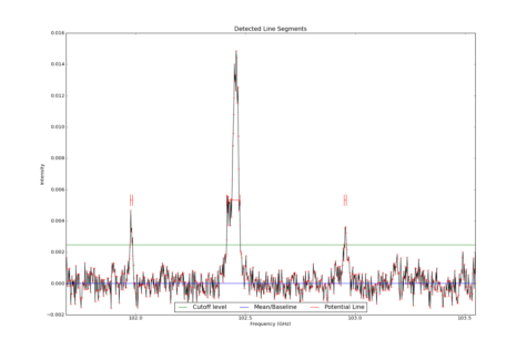 Detected line segments from input spectrum #0.