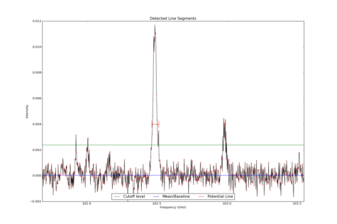 Detected line segments from input spectrum #4.