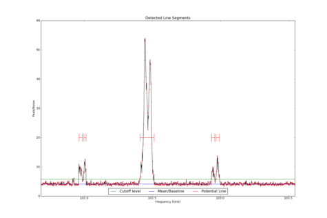 Potential lines overlaid on peak intensity plot from CubeStats_BDP.
