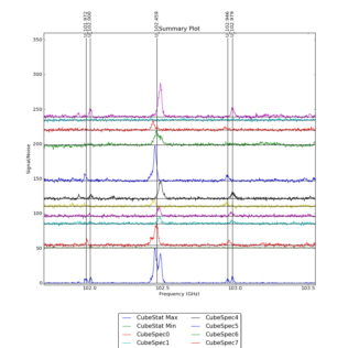 Identified segments overlaid on Signal/Noise plot of all spectra.