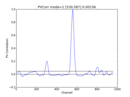 Position-velocity correlation plot