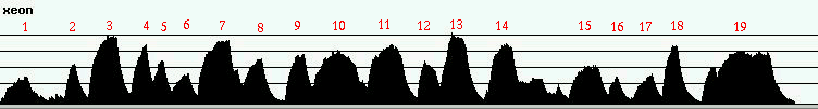 cpu load for various experiments