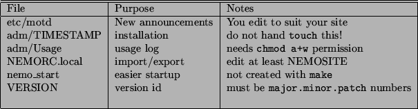 \begin{tabular}{\vert l\vert l\vert l\vert}\hline\hline
Script & Purpose & Notes...
...so files\\
rmsf & remove NEMO binary data files & \\
&&\\ \hline
\end{tabular}