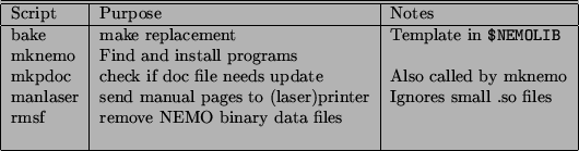 \begin{tabular}{\vert l\vert l\vert l\vert}\hline\hline
Script & Purpose & Notes...
...rdot & gather all hidden . files & see also submit \\
&&\\ \hline
\end{tabular}