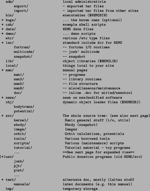 \begin{table}\footnotesize\begin{verbatim}* src/ THE SOURCE TREE
kernel/ All...
...xample programs and Makefile to toy with\end{verbatim}\normalsize\par\end{table}