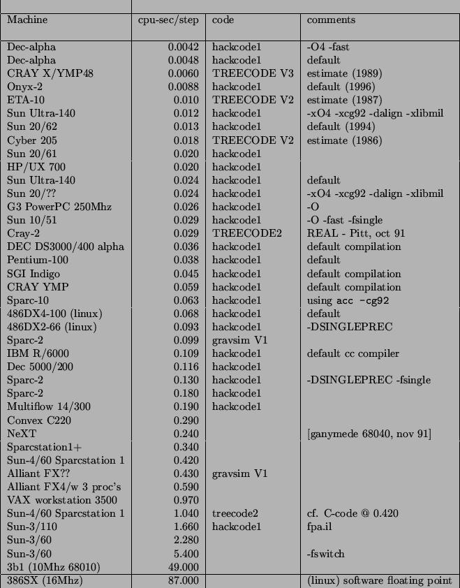 \begin{tabular}{\vert l\vert l\vert l\vert l\vert} \\ \hline
\par machine(name) ...
...
HP/UX 700 & & 26.2 & \\
\par Cray YMP & & 19.1 & 44.5 \\ \hline
\end{tabular}