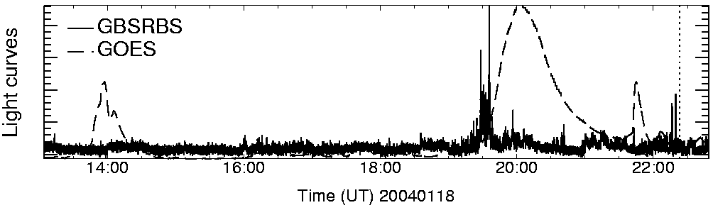 Light curve
