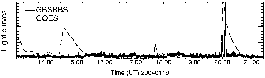 Light curve