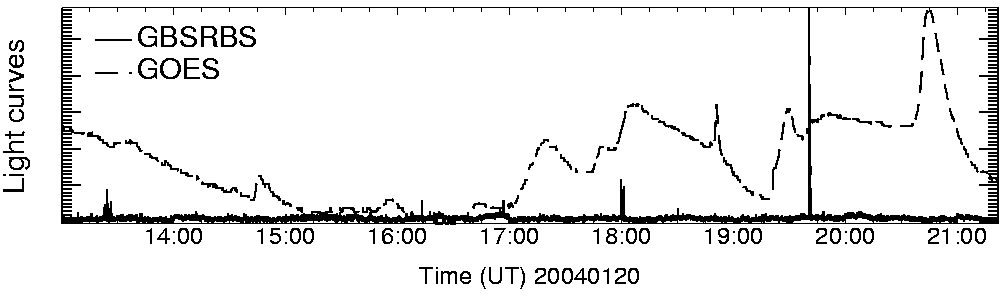 Light curve