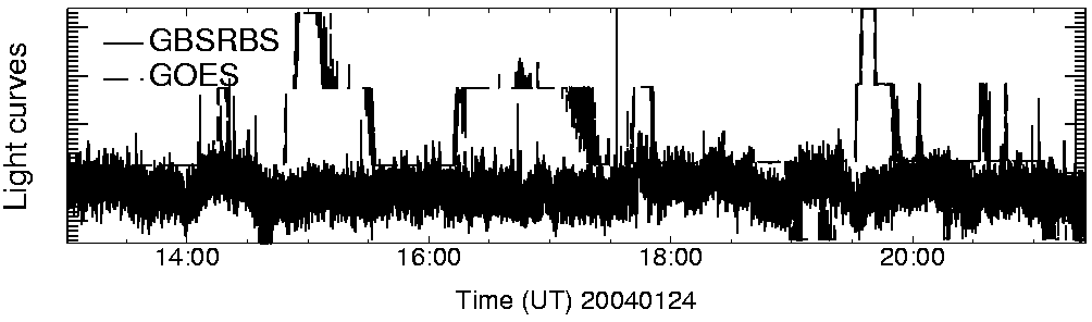 Light curve