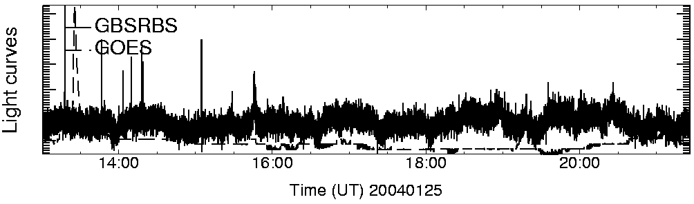 Light curve