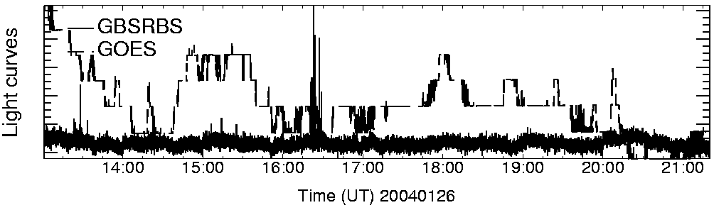 Light curve