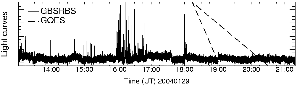 Light curve