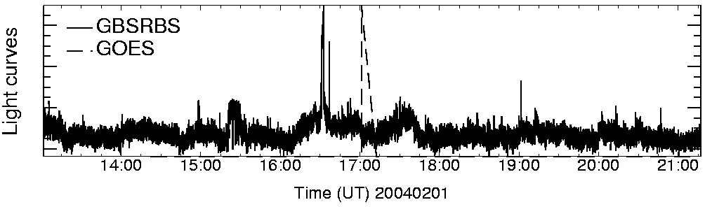 Light curve