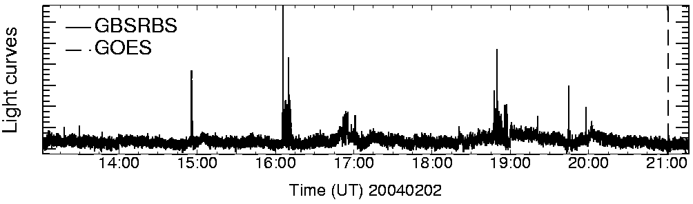 Light curve