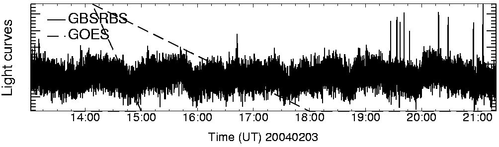 Light curve